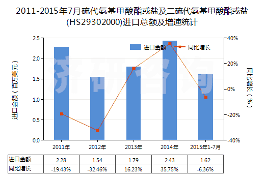 2011-2015年7月硫代氨基甲酸酯或鹽及二硫代氨基甲酸酯或鹽(HS29302000)進口總額及增速統(tǒng)計